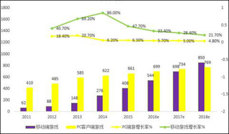 手游市场冰火两重天,手机流量营销成为新选择