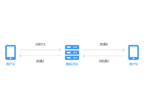 AXB隐私号